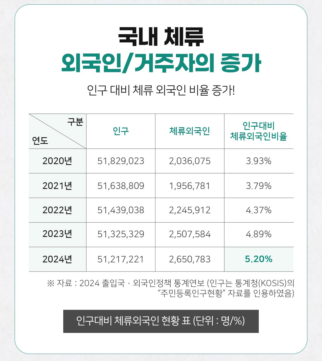 국내체류 외국인/거주자 증가