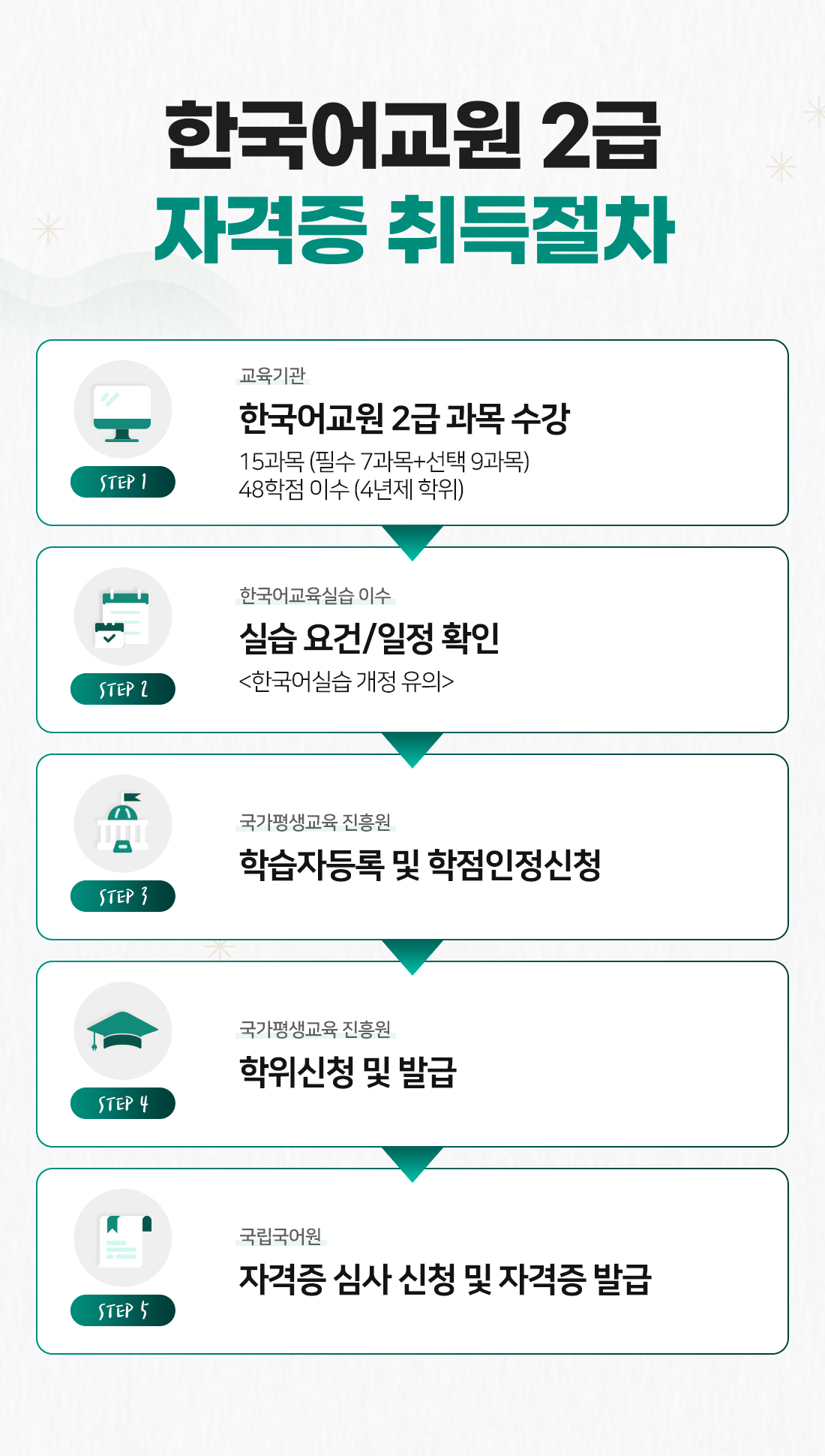 한국어교원 2급 자격증 취득절차
